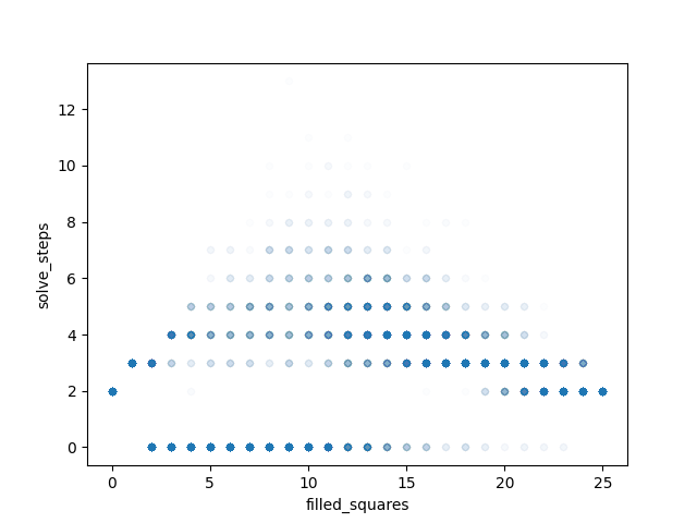 5x5 nonogram distribution