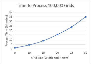 nonogram process times