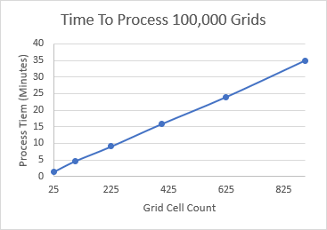 nonogram process times